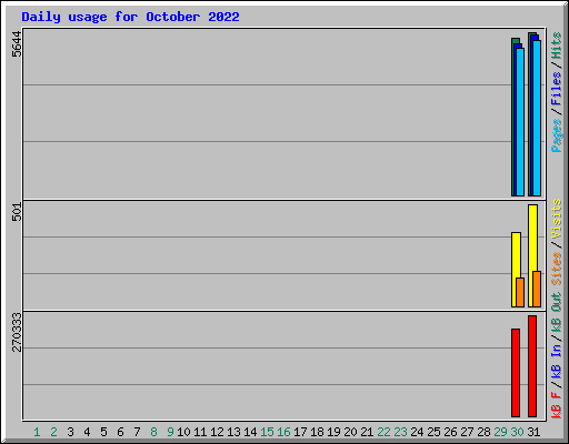 Daily usage for October 2022