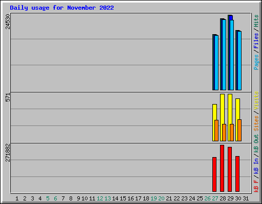 Daily usage for November 2022