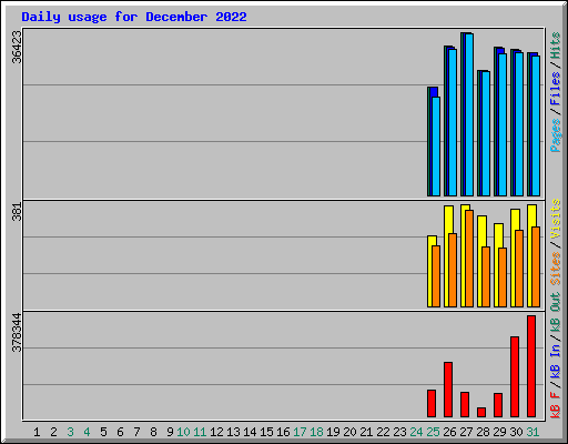 Daily usage for December 2022