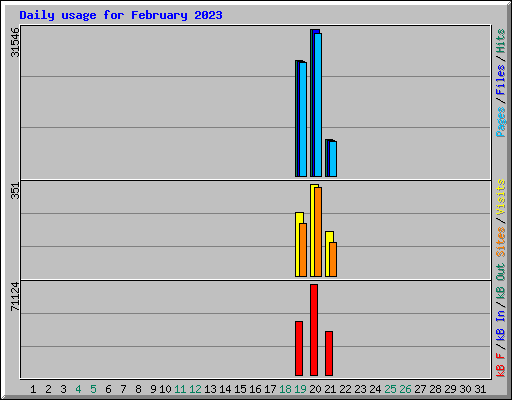 Daily usage for February 2023