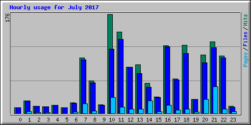 Hourly usage for July 2017