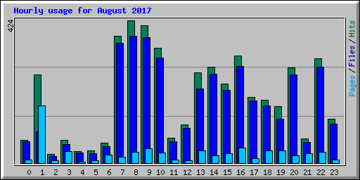 Hourly usage for August 2017