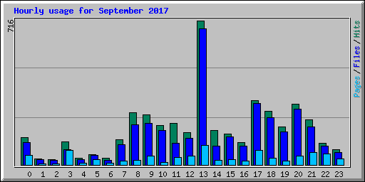 Hourly usage for September 2017