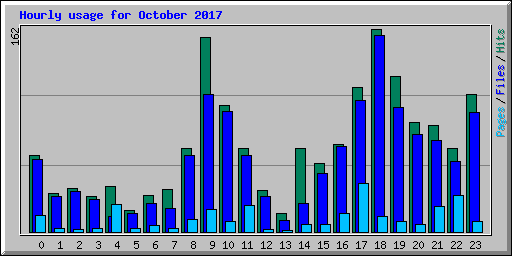 Hourly usage for October 2017