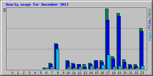 Hourly usage for December 2017