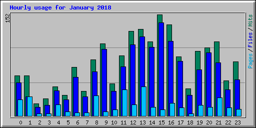 Hourly usage for January 2018