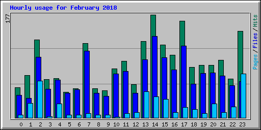 Hourly usage for February 2018