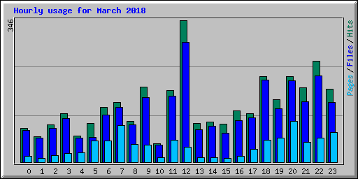 Hourly usage for March 2018