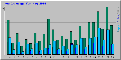 Hourly usage for May 2018