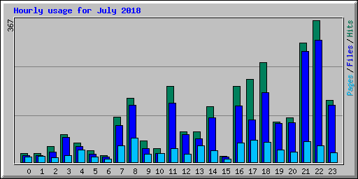 Hourly usage for July 2018