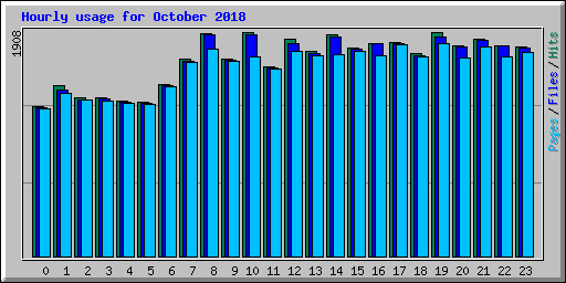 Hourly usage for October 2018