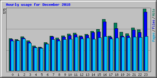 Hourly usage for December 2018