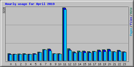 Hourly usage for April 2019