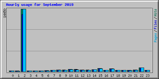 Hourly usage for September 2019