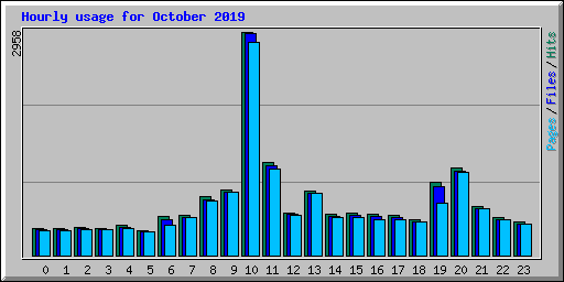 Hourly usage for October 2019