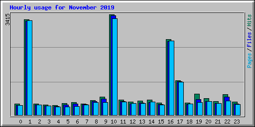 Hourly usage for November 2019