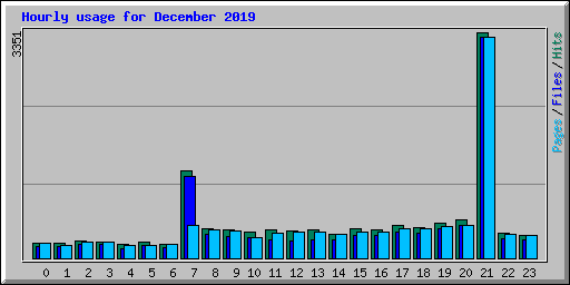 Hourly usage for December 2019