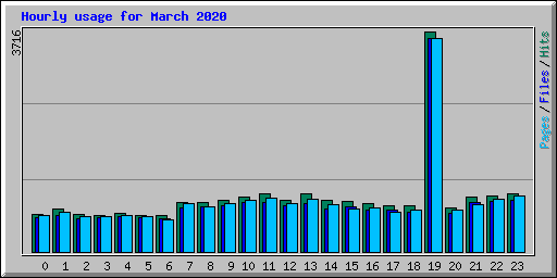 Hourly usage for March 2020