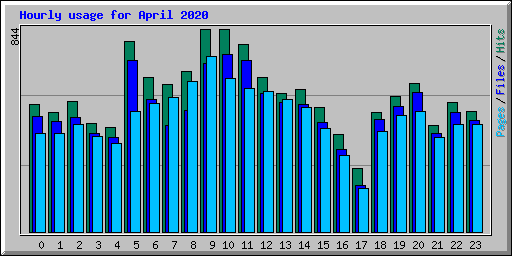 Hourly usage for April 2020