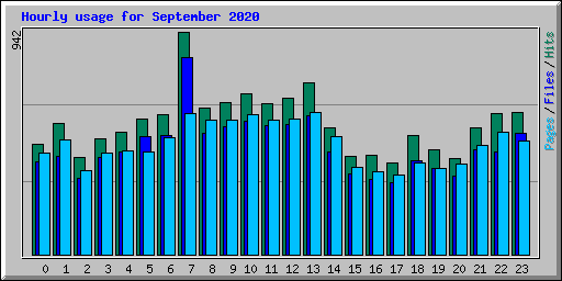 Hourly usage for September 2020