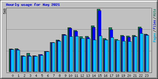 Hourly usage for May 2021