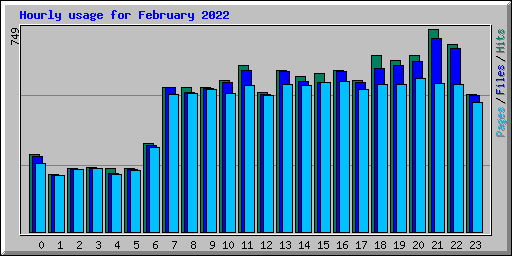 Hourly usage for February 2022