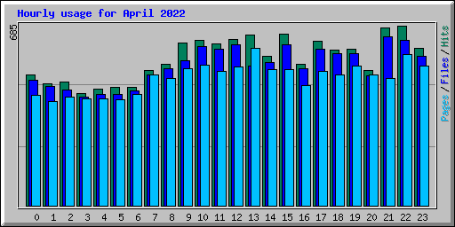 Hourly usage for April 2022