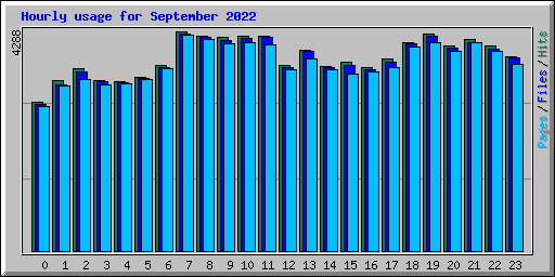 Hourly usage for September 2022