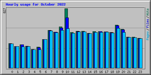 Hourly usage for October 2022