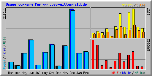 Usage summary for www.bsc-mittenwald.de